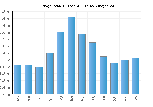 Sarmizegetusa monthly rainfall chart (inches)