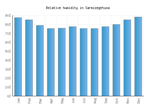 Sarmizegetusa relative humidity averages