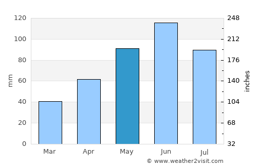 Sarmizegetusa average rain in May