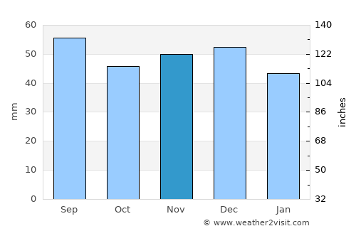 Sarmizegetusa average rain in November