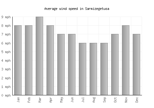 Sarmizegetusa average winspeed by month (mph)