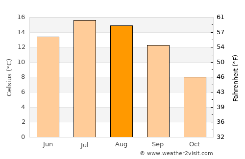 Sarnen average temperature in August