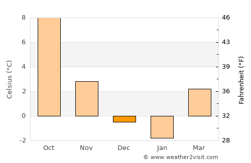 Sarnen average temperature in December
