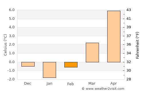 Sarnen average temperature in February
