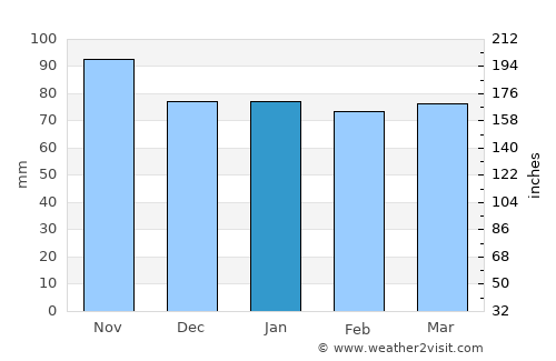 Sarnen average rain in January