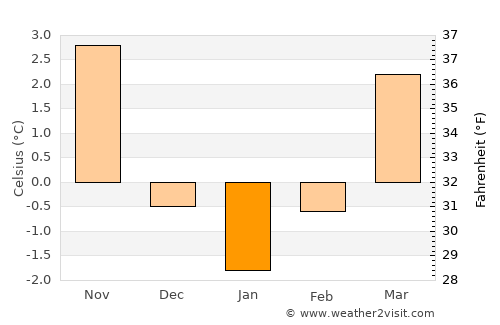 Sarnen average temperature in January