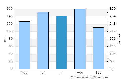 Sarnen average rain in July