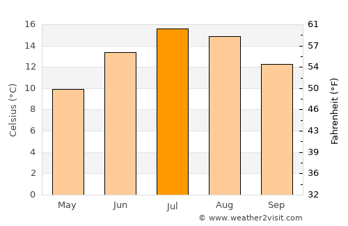 Sarnen average temperature in July