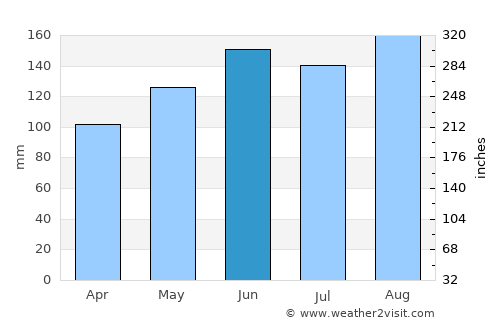 Sarnen average rain in June