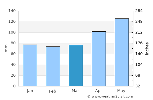 Sarnen average rain in March