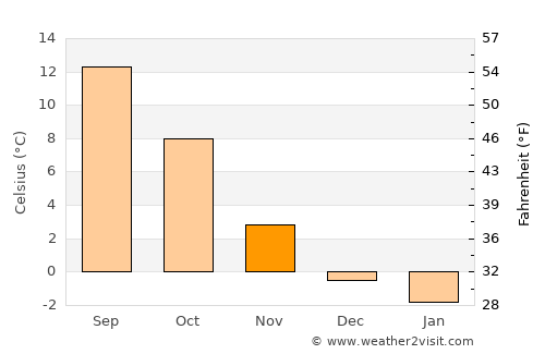 Sarnen average temperature in November