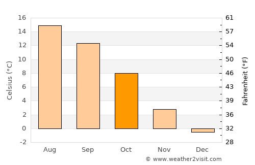 Sarnen average temperature in October