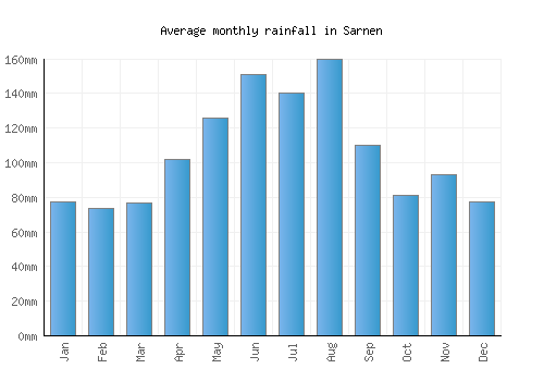 Sarnen monthly rainfall chart (mm)