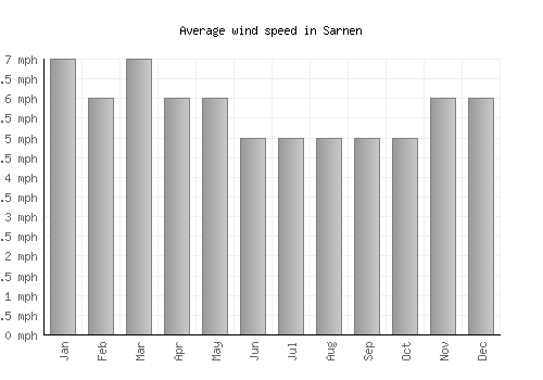 Sarnen average winspeed by month (mph)