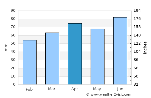 Sarnia average rain in April
