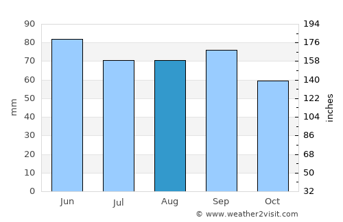 Sarnia average rain in August