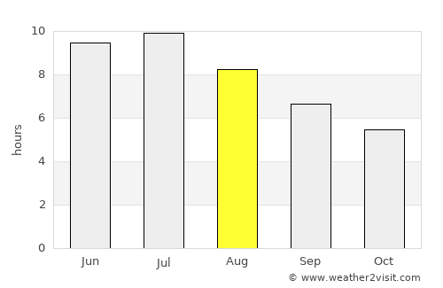 Sarnia average rain in August