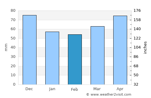 Sarnia average rain in February