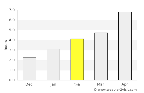 Sarnia average rain in February