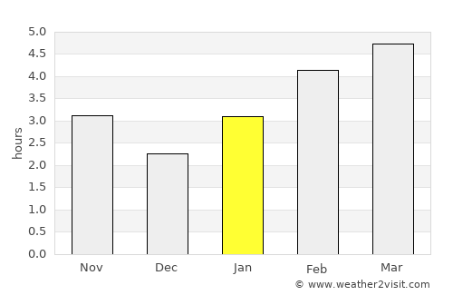 Sarnia average rain in January