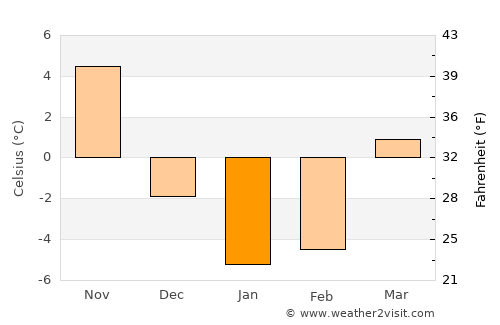 Sarnia average temperature in January