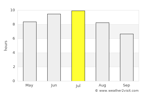 Sarnia average rain in July