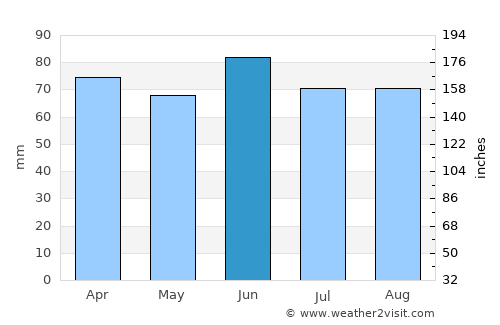 Sarnia average rain in June