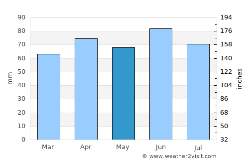 Sarnia average rain in May