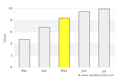 Sarnia average rain in May