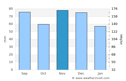 Sarnia average rain in November
