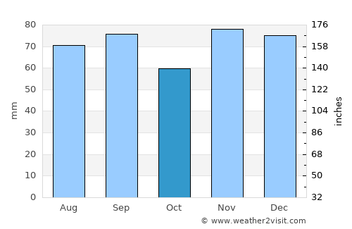 Sarnia average rain in October