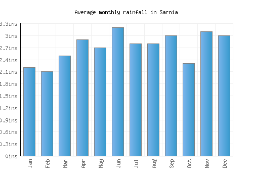 Sarnia monthly rainfall chart (inches)