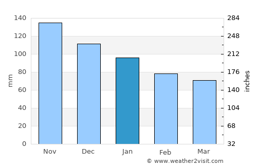 Sarno average rain in January