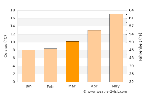 Sarno average temperature in March