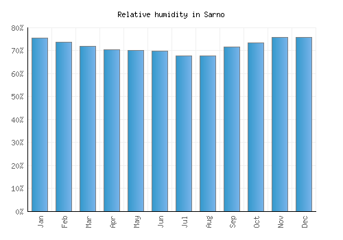 Sarno relative humidity averages