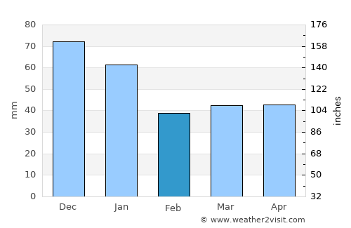 Särö average rain in February