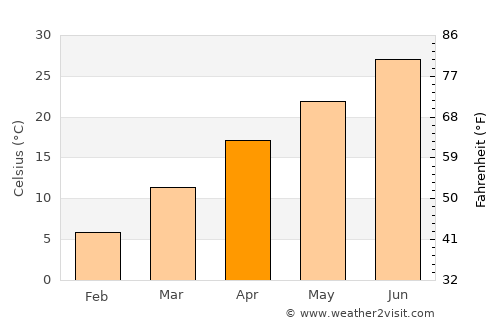 Sarōbī average temperature in April