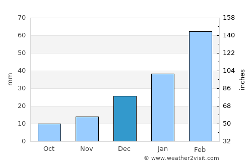Sarōbī average rain in December