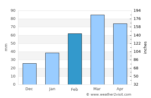 Sarōbī average rain in February