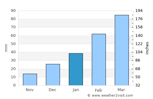 Sarōbī average rain in January