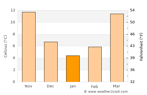 Sarōbī average temperature in January