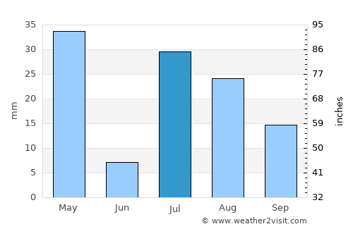 Sarōbī average rain in July