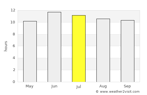 Sarōbī average rain in July