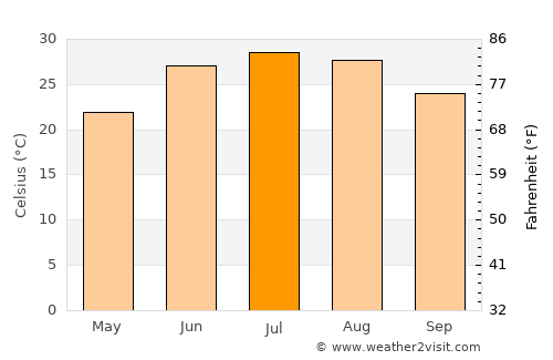 Sarōbī average temperature in July