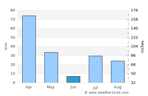 Sarōbī average rain in June