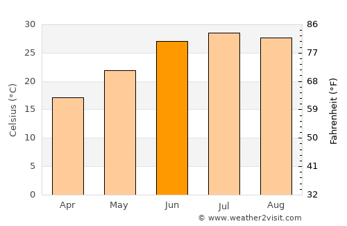 Sarōbī average temperature in June