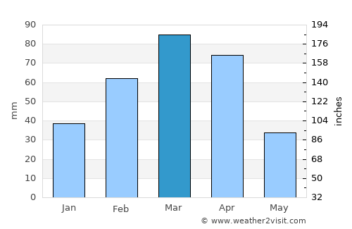 Sarōbī average rain in March