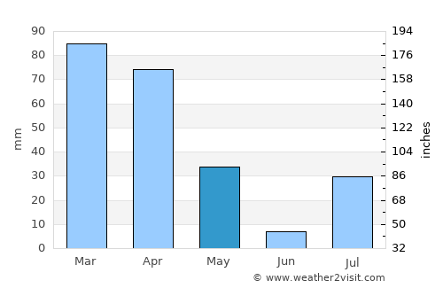 Sarōbī average rain in May