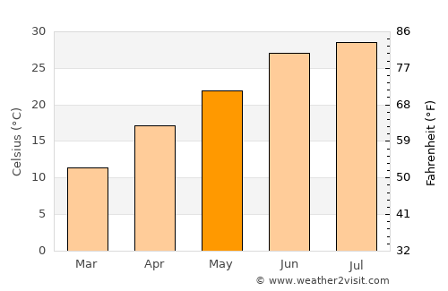 Sarōbī average temperature in May