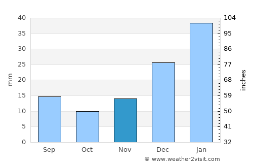 Sarōbī average rain in November